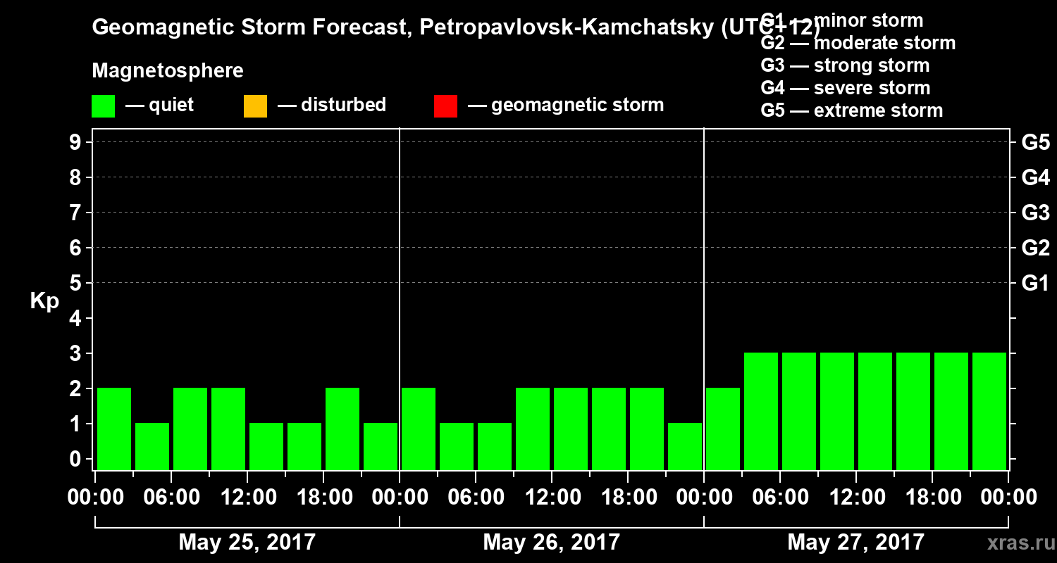 Forecast of the geomagnetic index Kp