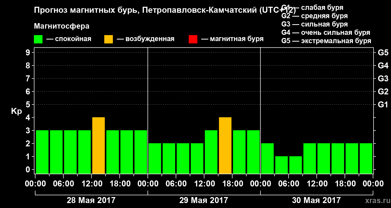 Прогноз геомагнитного индекса Kp