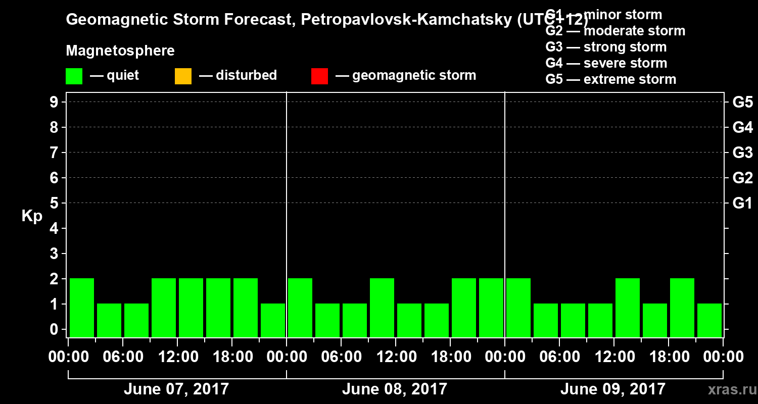 Forecast of the geomagnetic index Kp