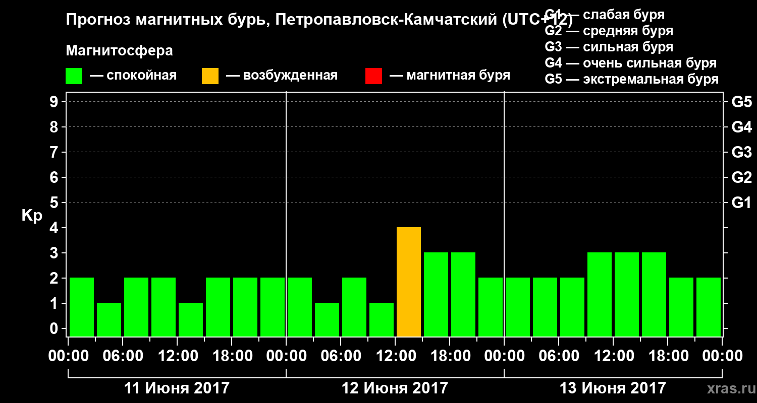 Прогноз геомагнитного индекса Kp
