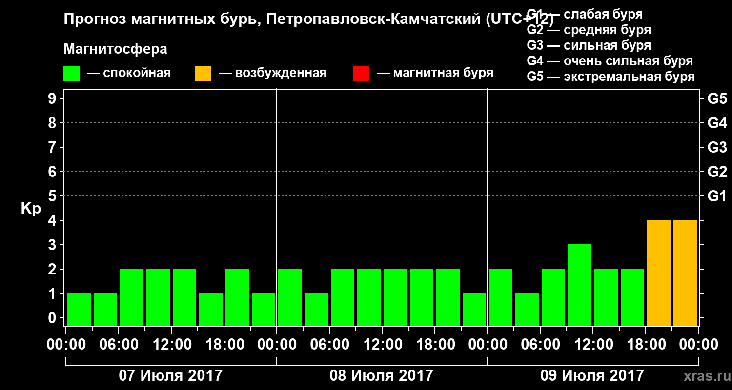 Прогноз геомагнитного индекса Kp