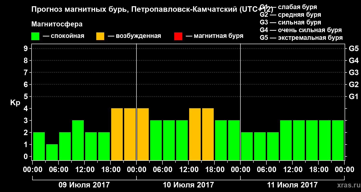 Прогноз геомагнитного индекса Kp