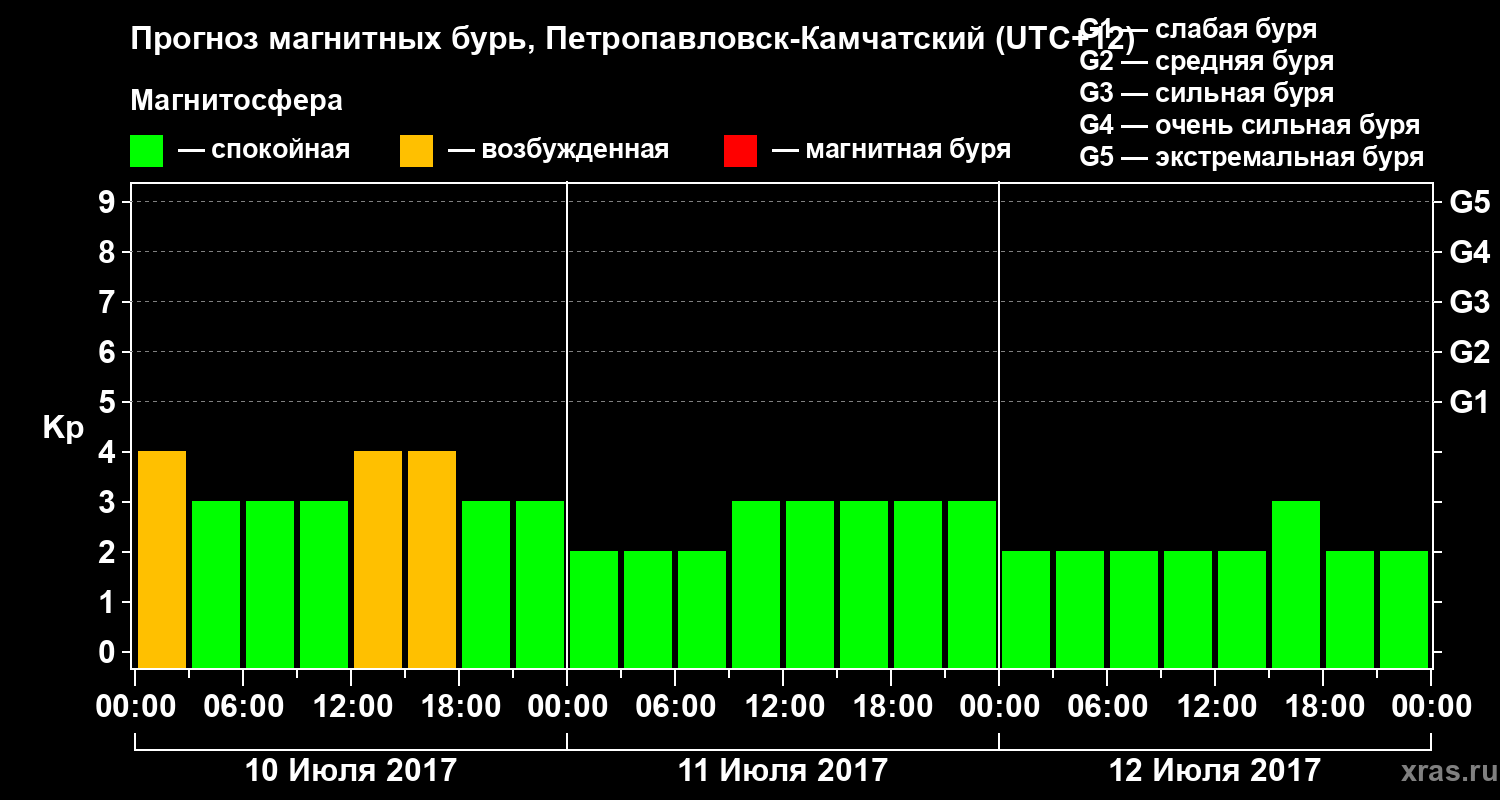 Прогноз геомагнитного индекса Kp