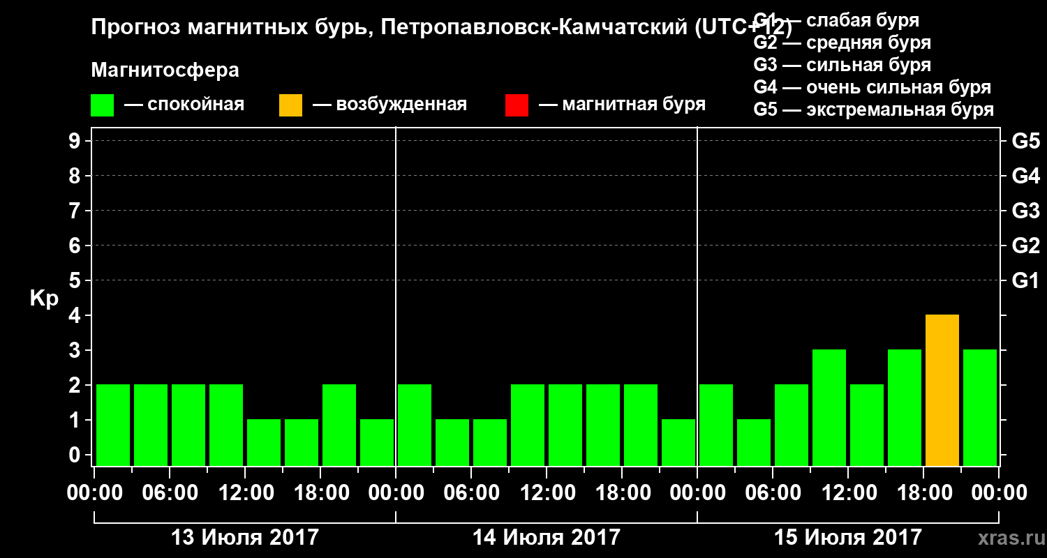 Прогноз геомагнитного индекса Kp