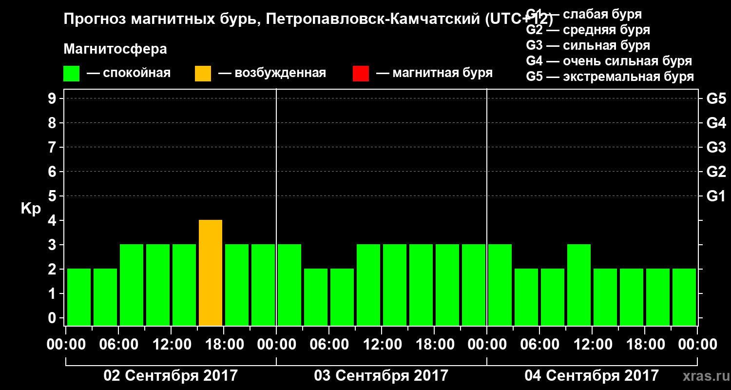 Прогноз геомагнитного индекса Kp