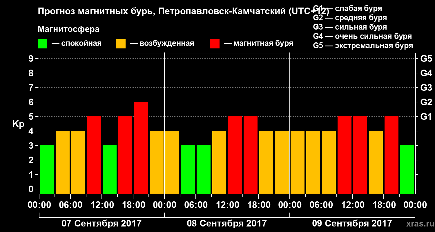 Прогноз геомагнитного индекса Kp