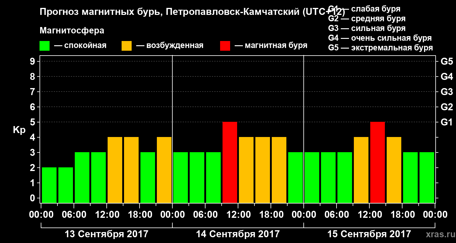 Прогноз геомагнитного индекса Kp