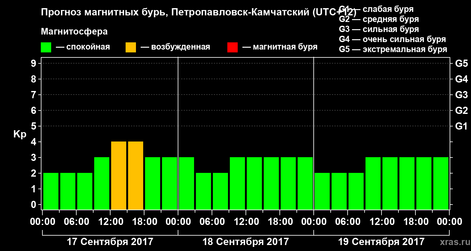Прогноз геомагнитного индекса Kp