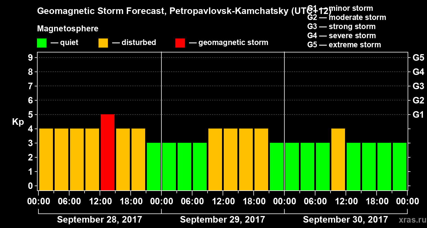 Forecast of the geomagnetic index Kp