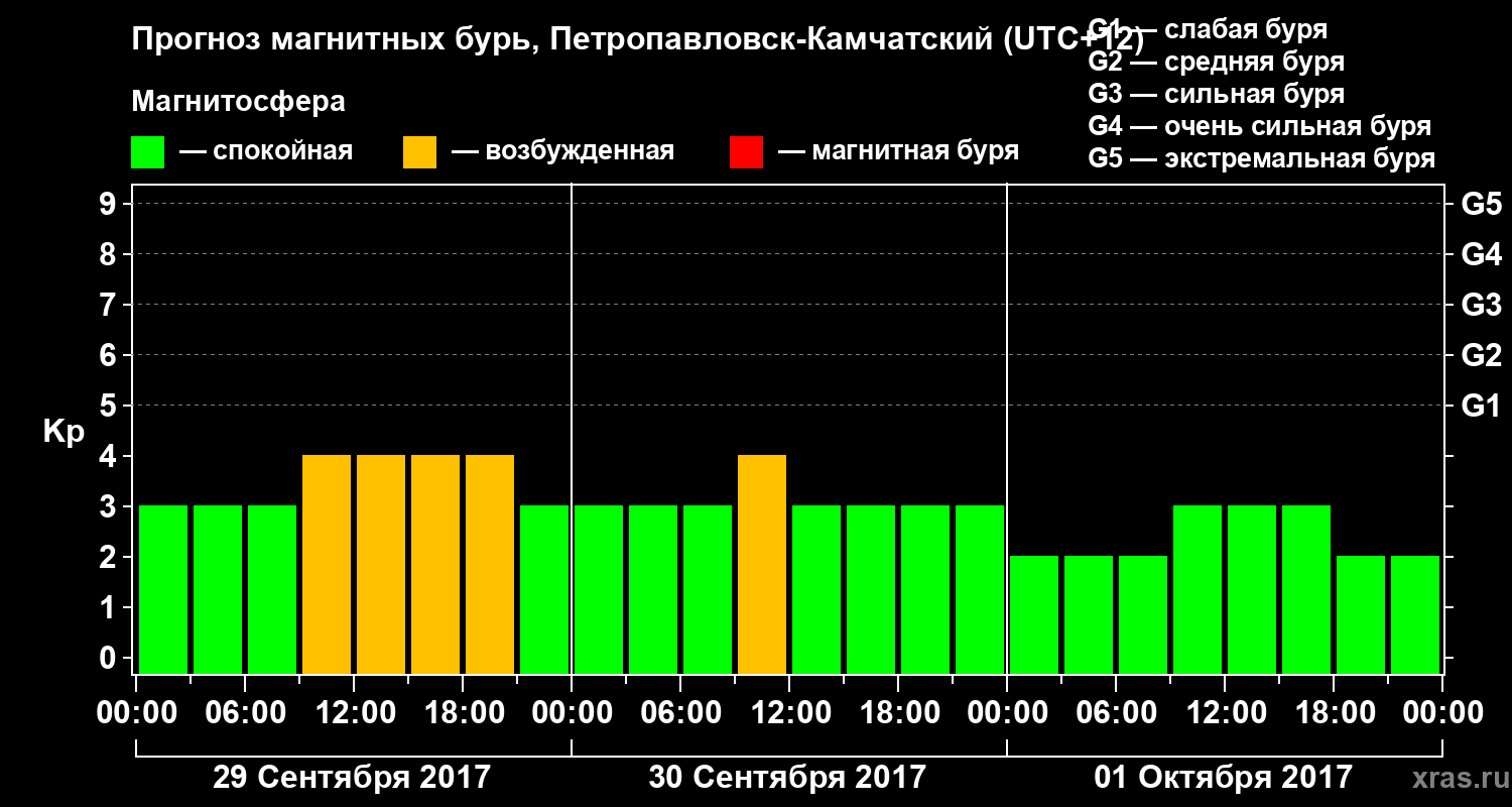 Прогноз геомагнитного индекса Kp
