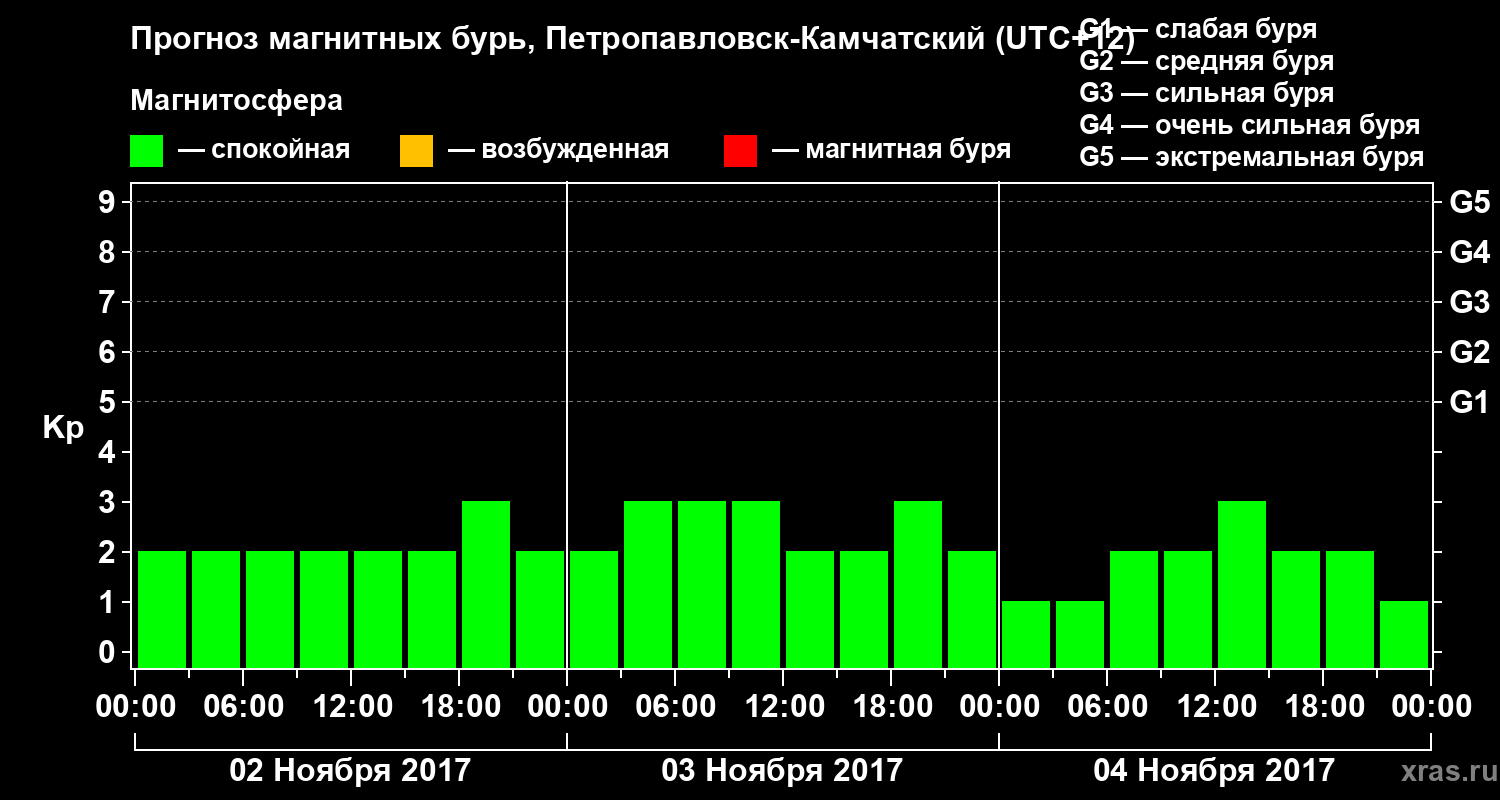 Прогноз геомагнитного индекса Kp