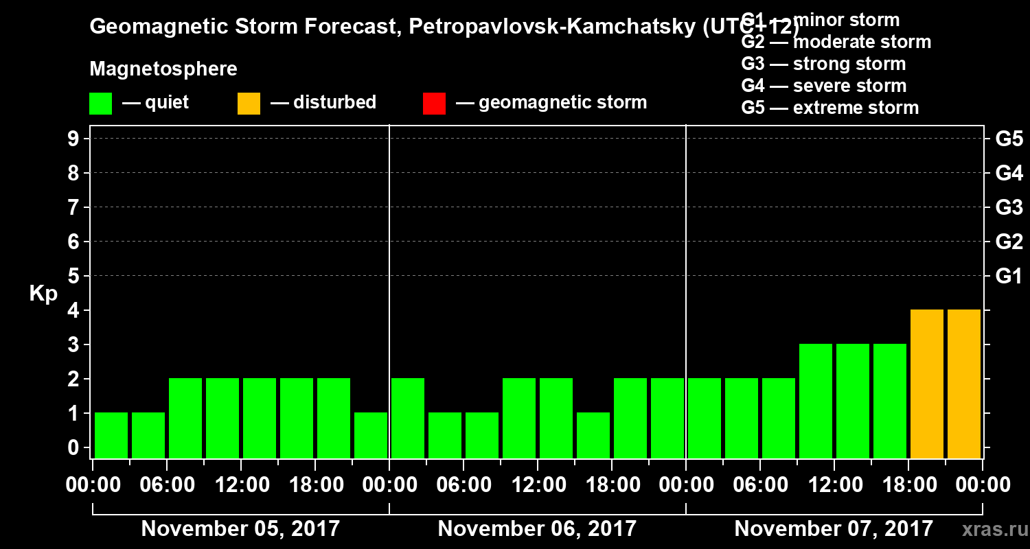 Forecast of the geomagnetic index Kp