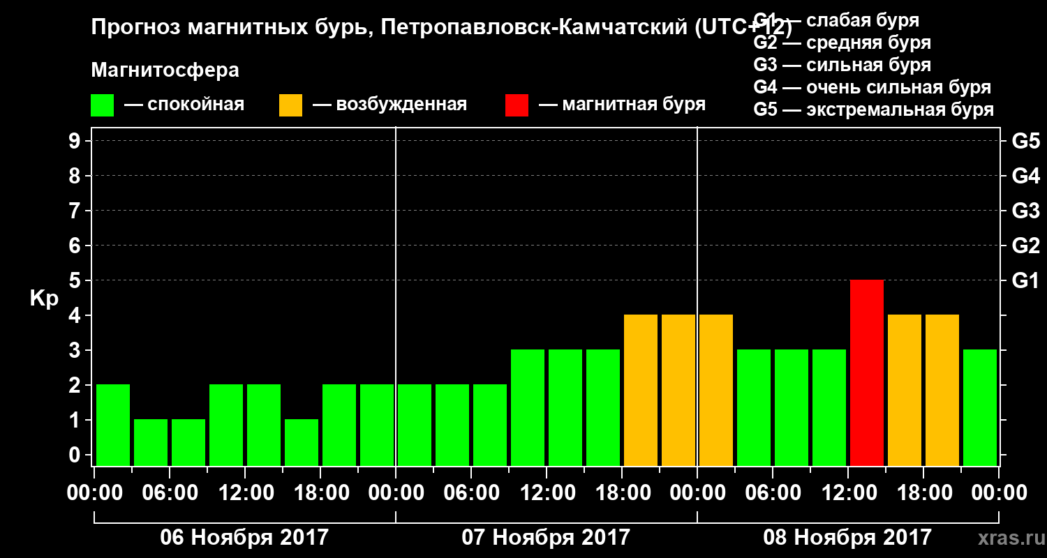 Прогноз геомагнитного индекса Kp
