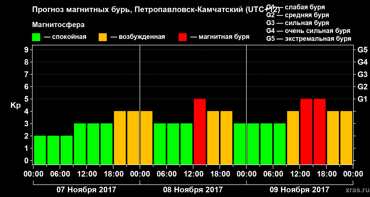 Прогноз геомагнитного индекса Kp
