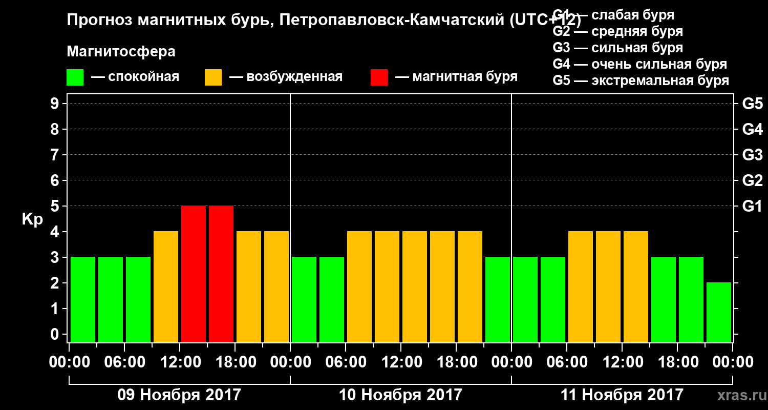 Прогноз геомагнитного индекса Kp