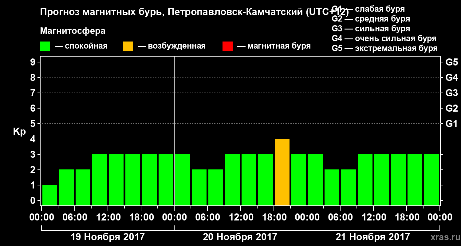 Прогноз геомагнитного индекса Kp