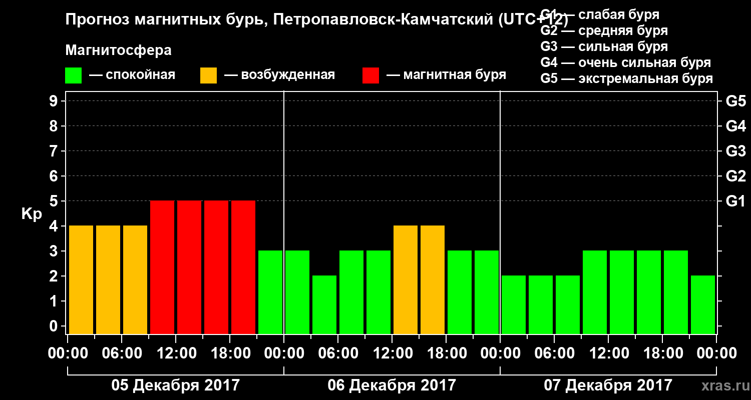 Прогноз геомагнитного индекса Kp