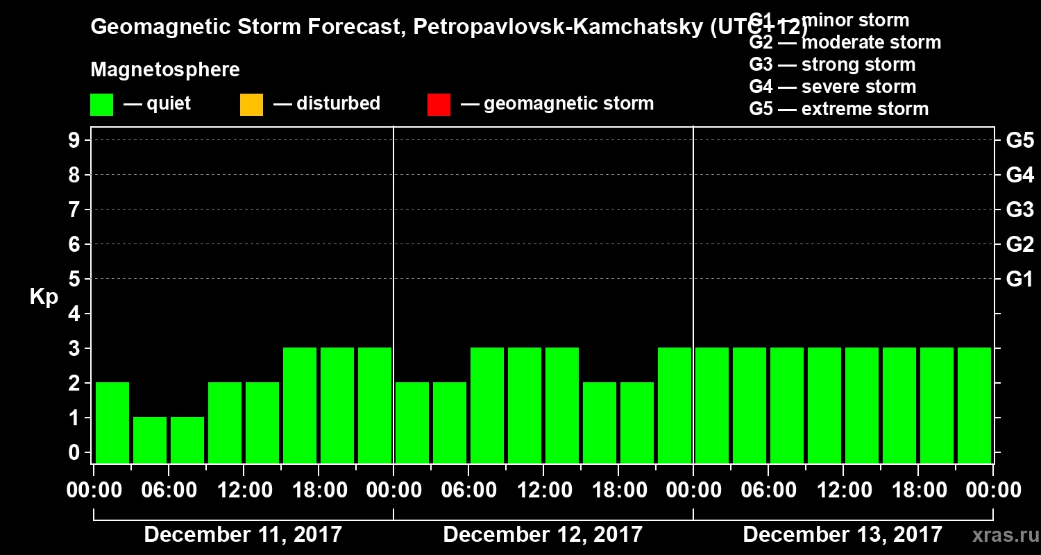 Forecast of the geomagnetic index Kp