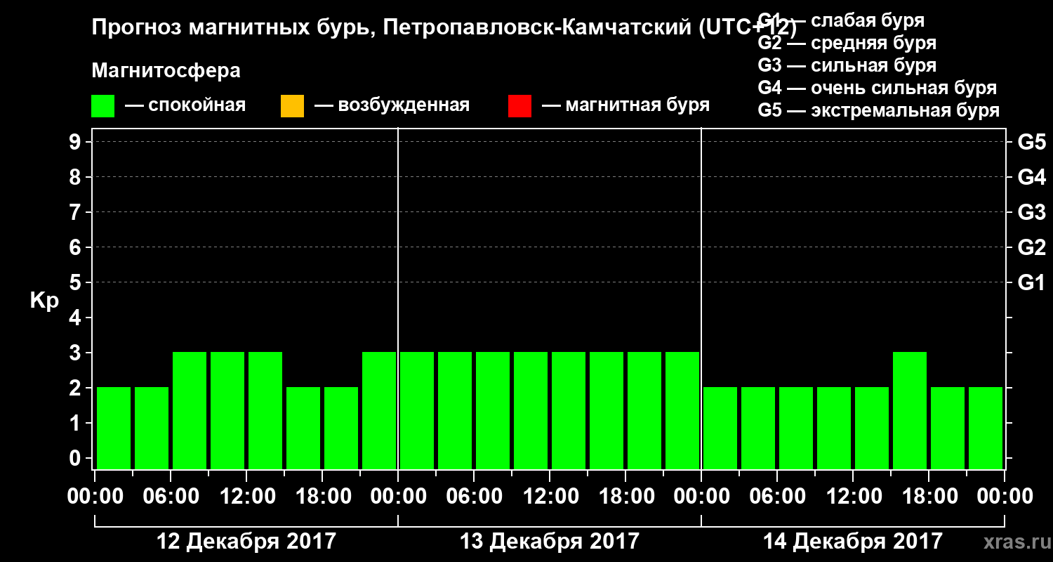 Прогноз геомагнитного индекса Kp
