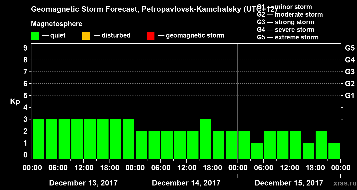 Forecast of the geomagnetic index Kp