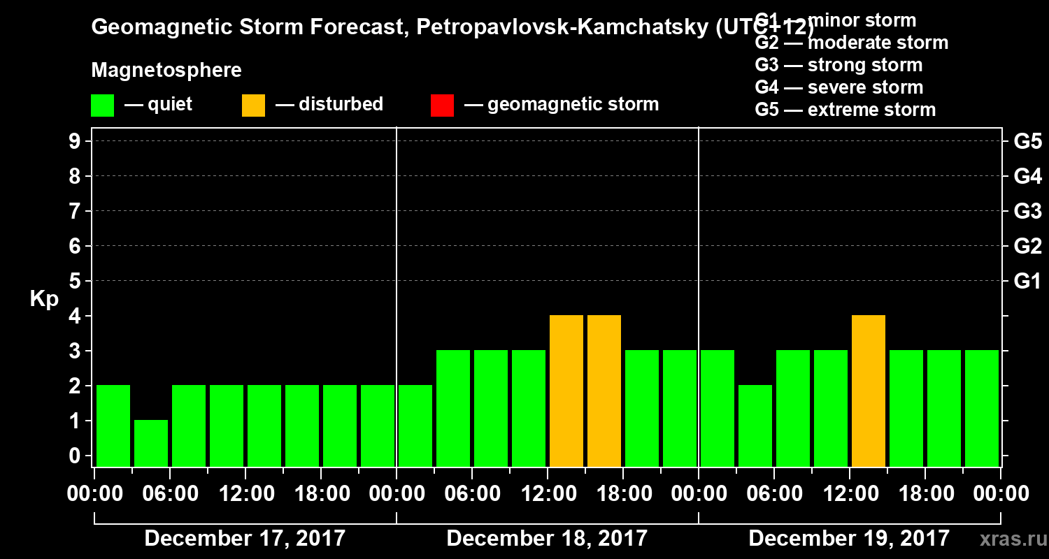 Forecast of the geomagnetic index Kp