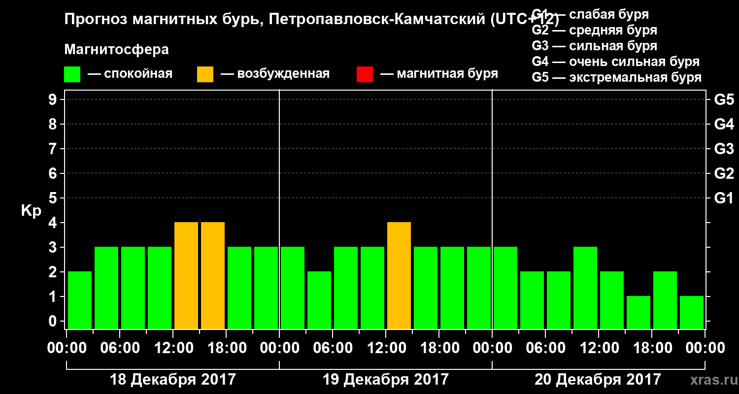 Прогноз геомагнитного индекса Kp
