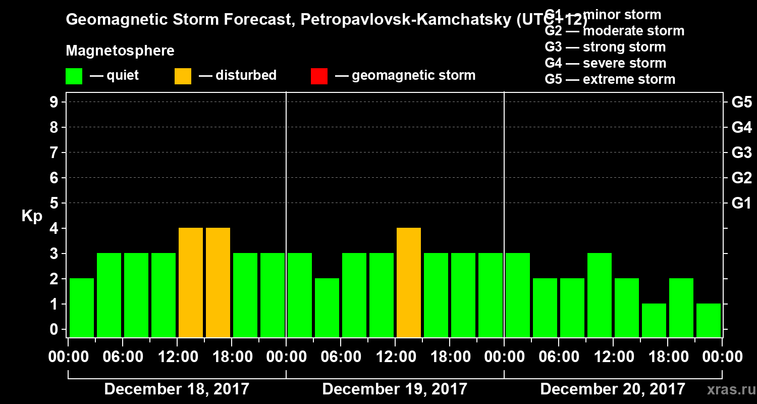 Forecast of the geomagnetic index Kp