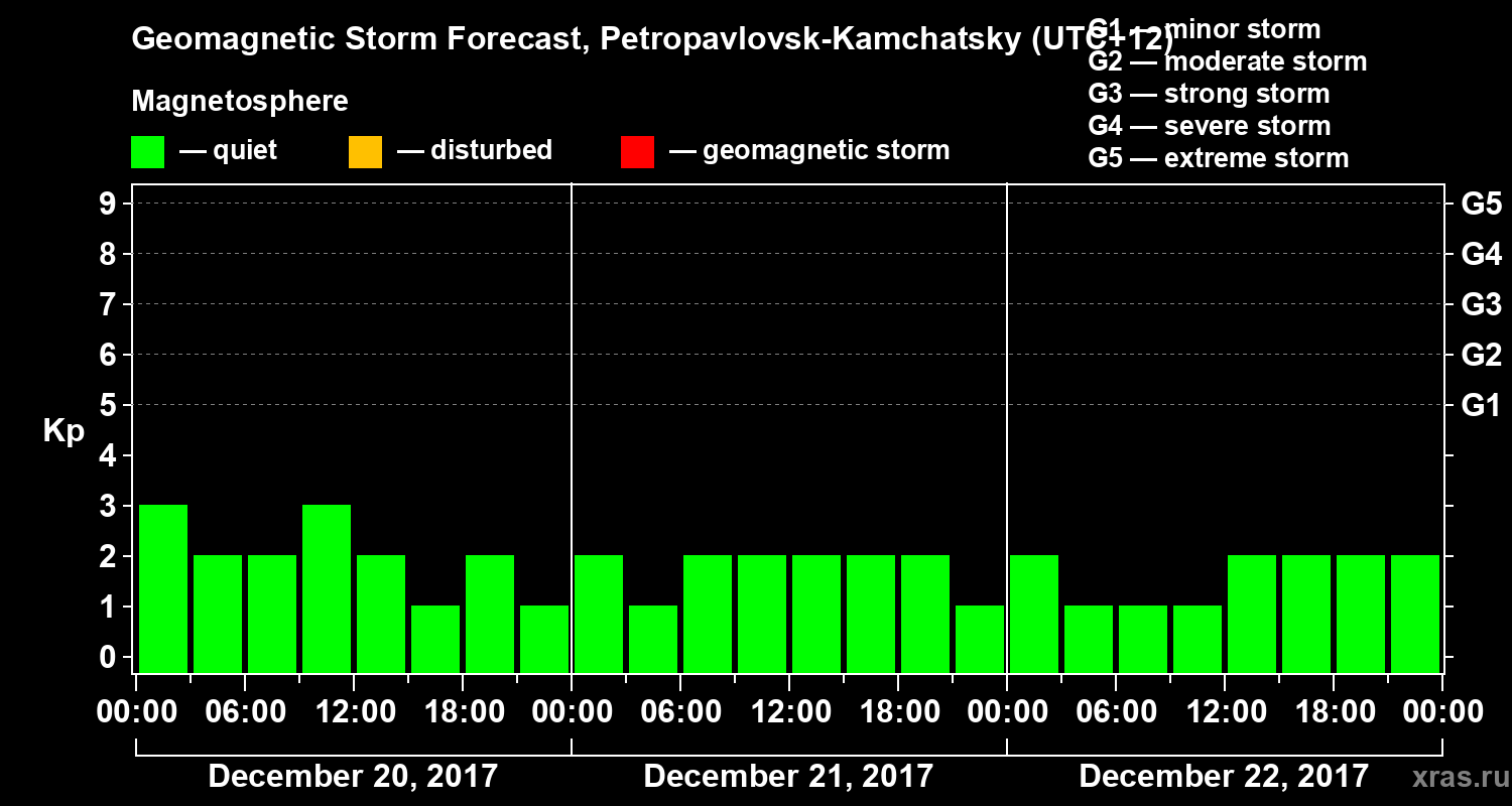 Forecast of the geomagnetic index Kp