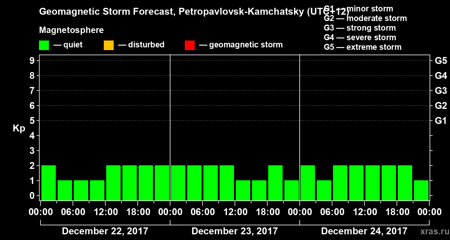 Forecast of the geomagnetic index Kp
