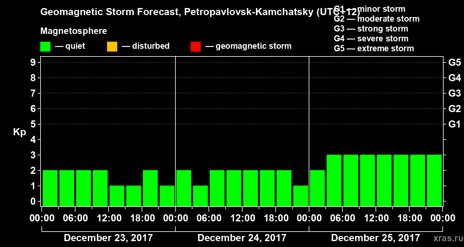 Forecast of the geomagnetic index Kp