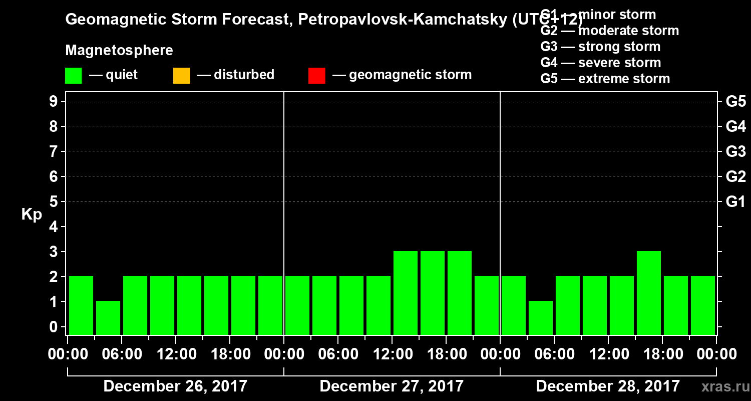 Forecast of the geomagnetic index Kp