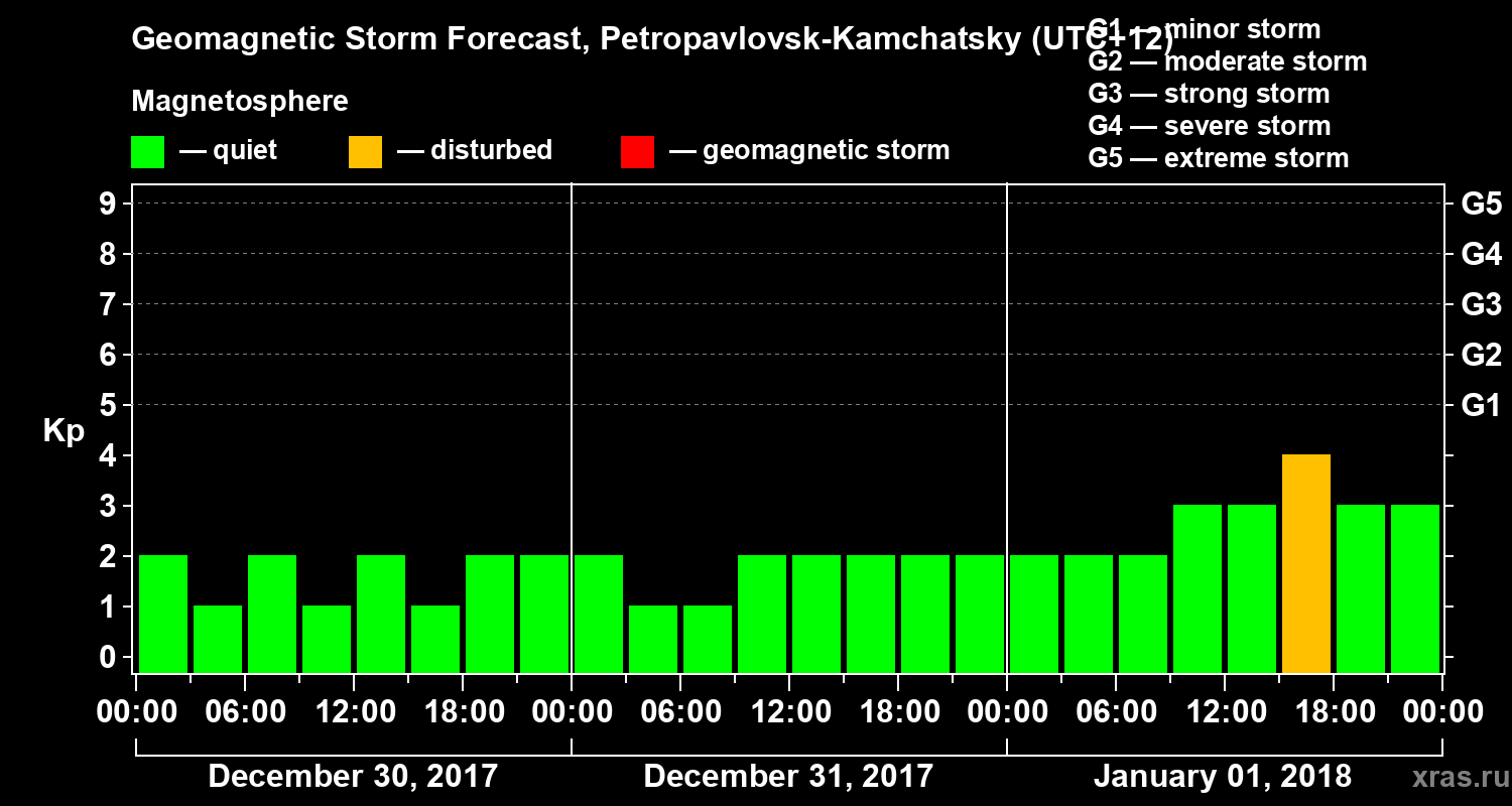 Forecast of the geomagnetic index Kp