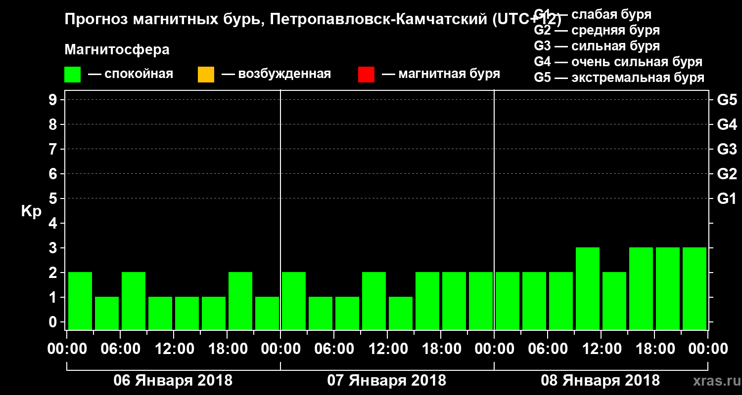 Прогноз геомагнитного индекса Kp