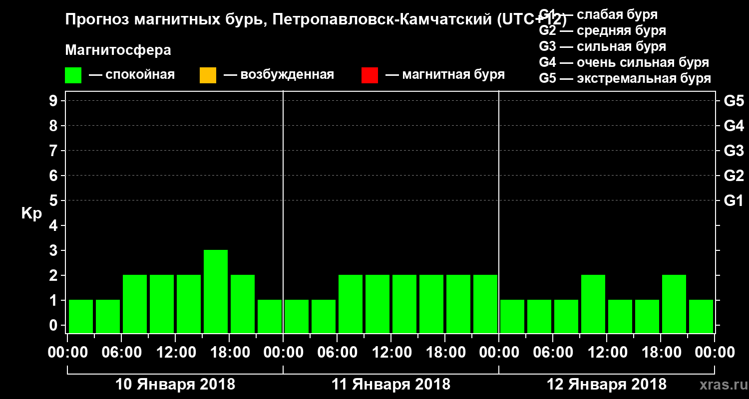 Прогноз геомагнитного индекса Kp