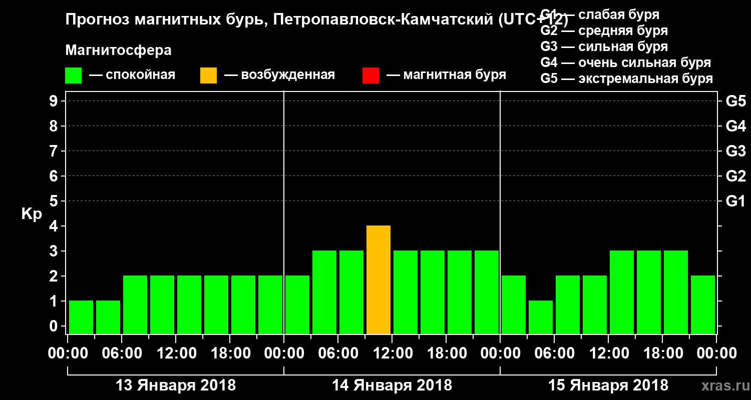 Прогноз геомагнитного индекса Kp