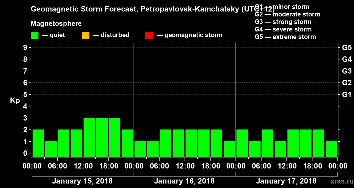 Forecast of the geomagnetic index Kp