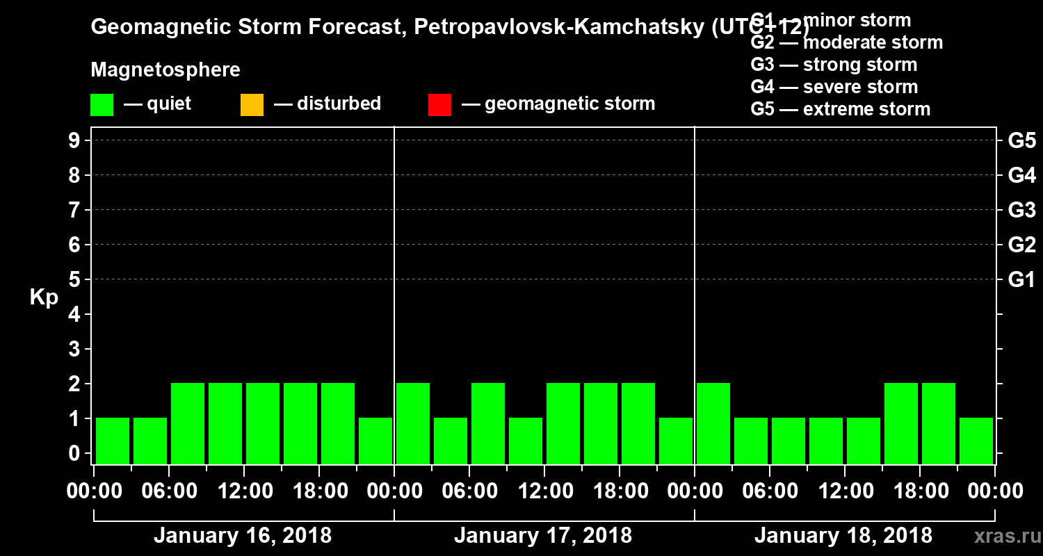 Forecast of the geomagnetic index Kp