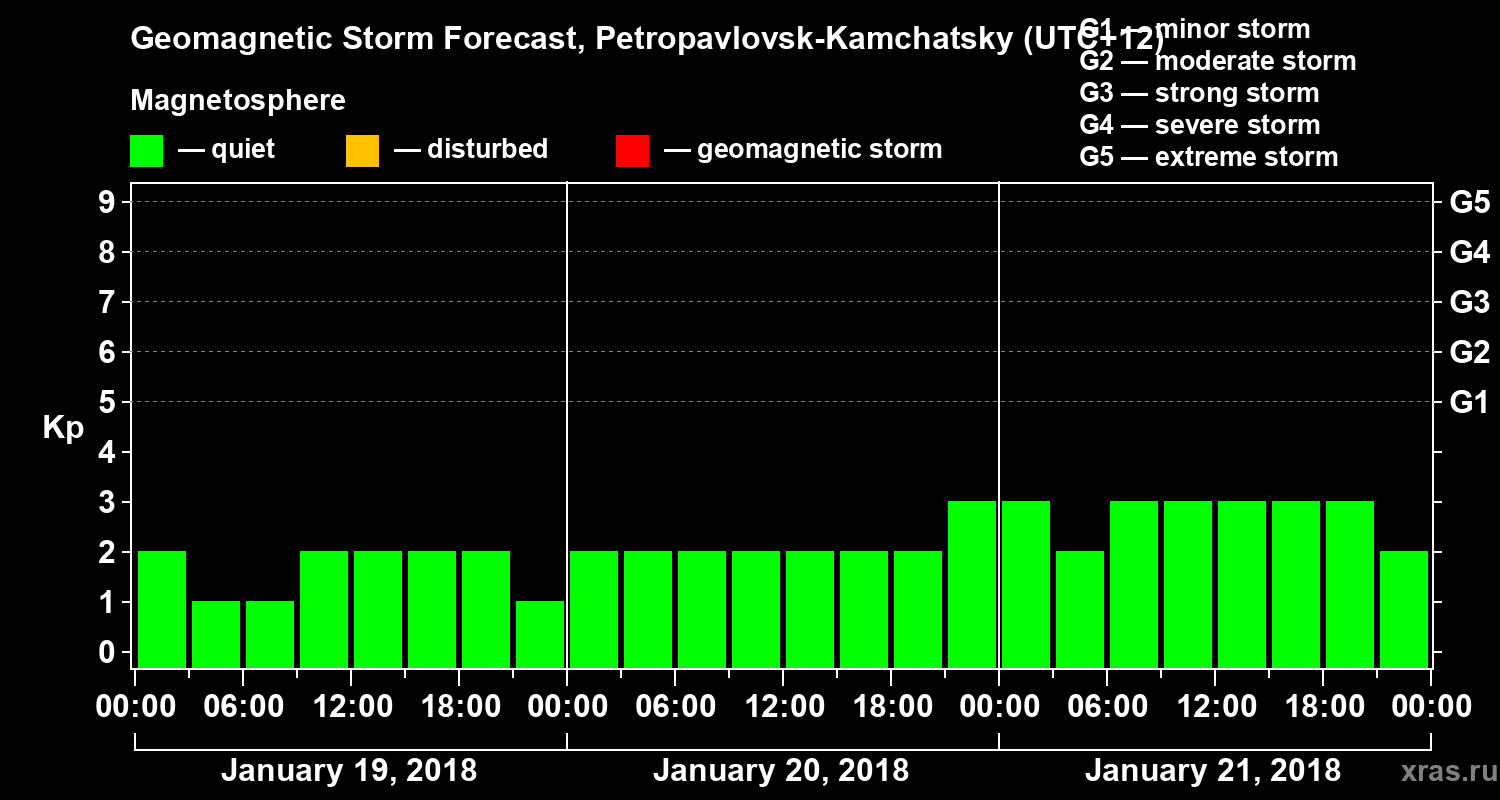 Forecast of the geomagnetic index Kp