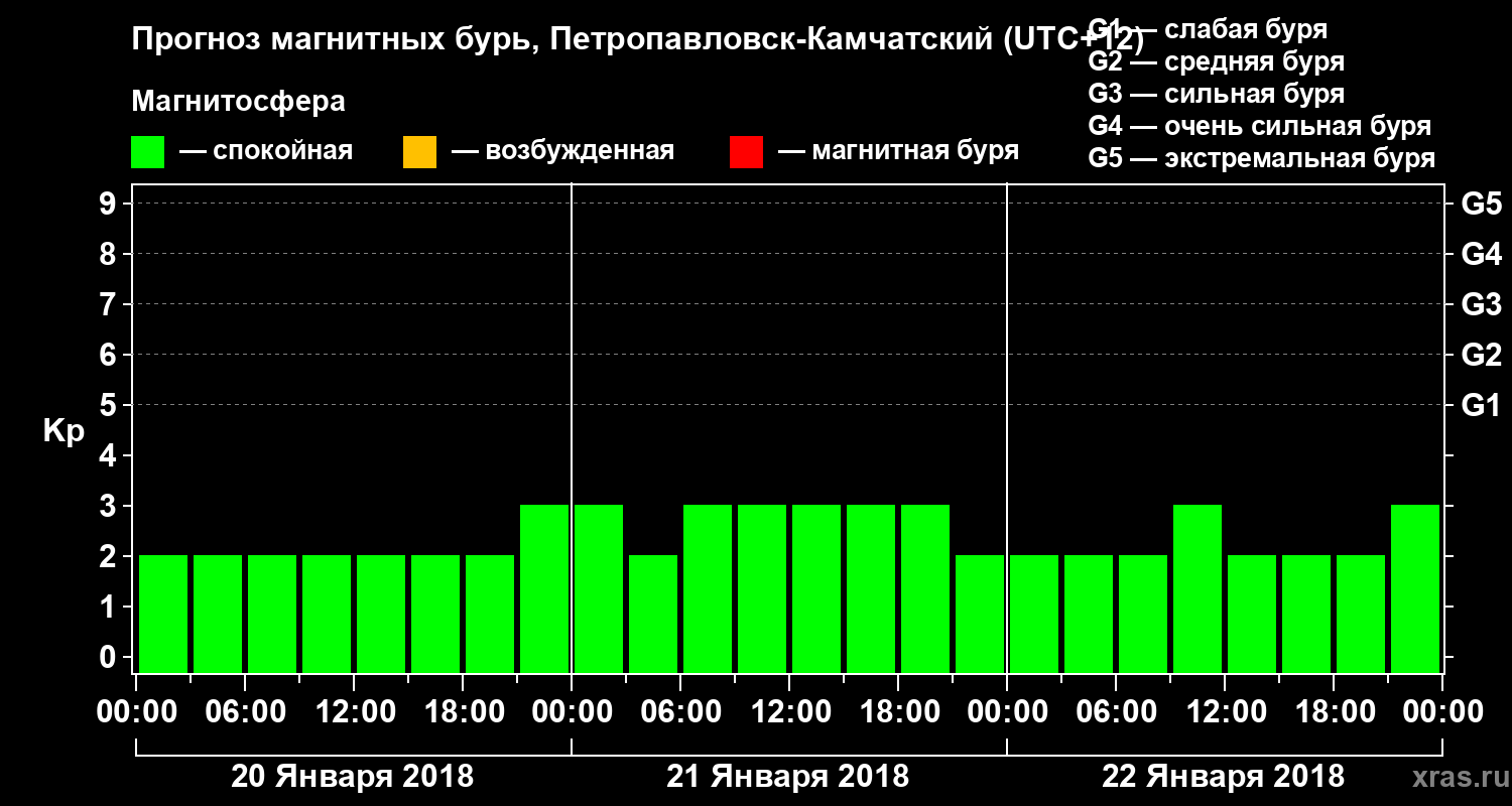 Прогноз геомагнитного индекса Kp
