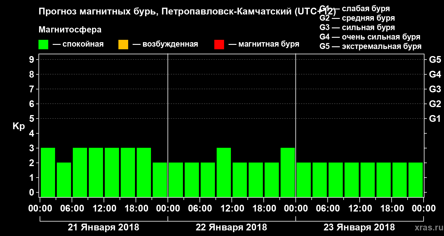 Прогноз геомагнитного индекса Kp