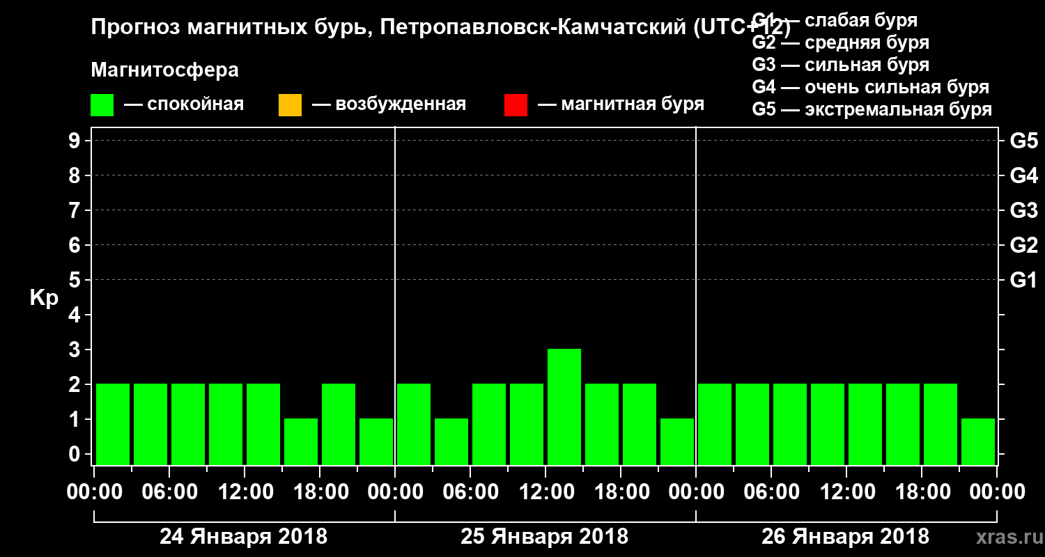 Прогноз геомагнитного индекса Kp