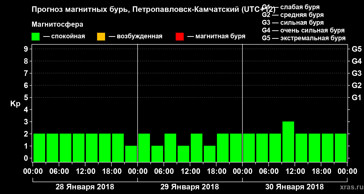 Прогноз геомагнитного индекса Kp