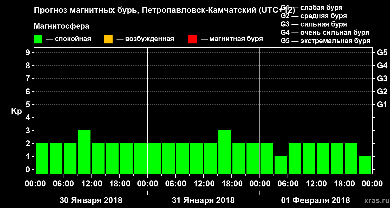Прогноз геомагнитного индекса Kp