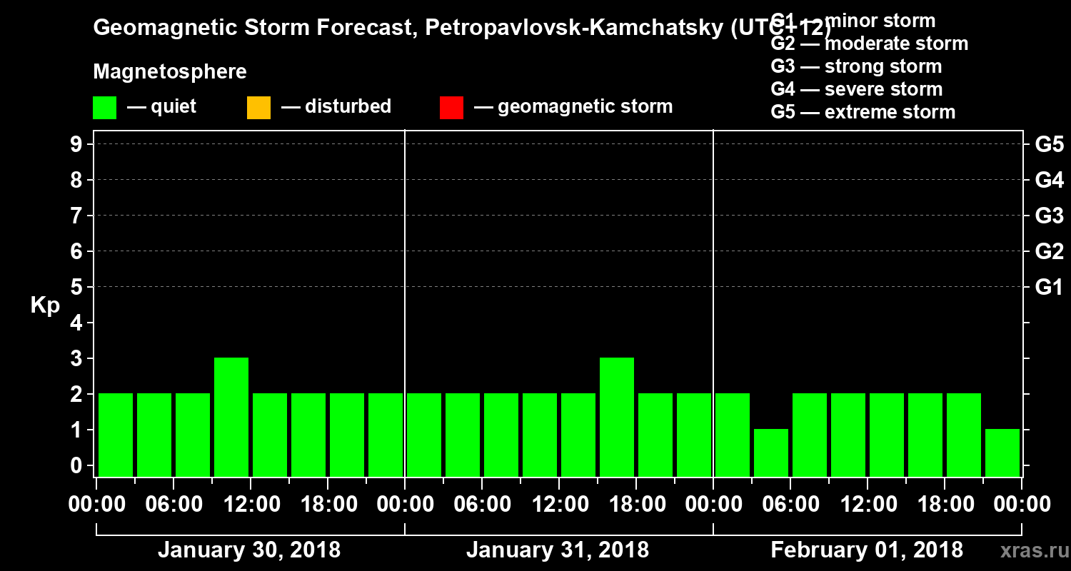 Forecast of the geomagnetic index Kp