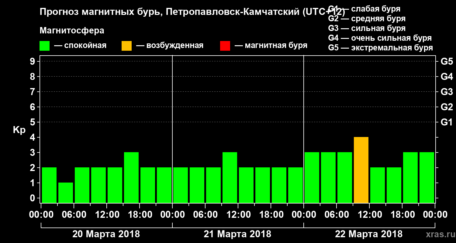 Прогноз геомагнитного индекса Kp