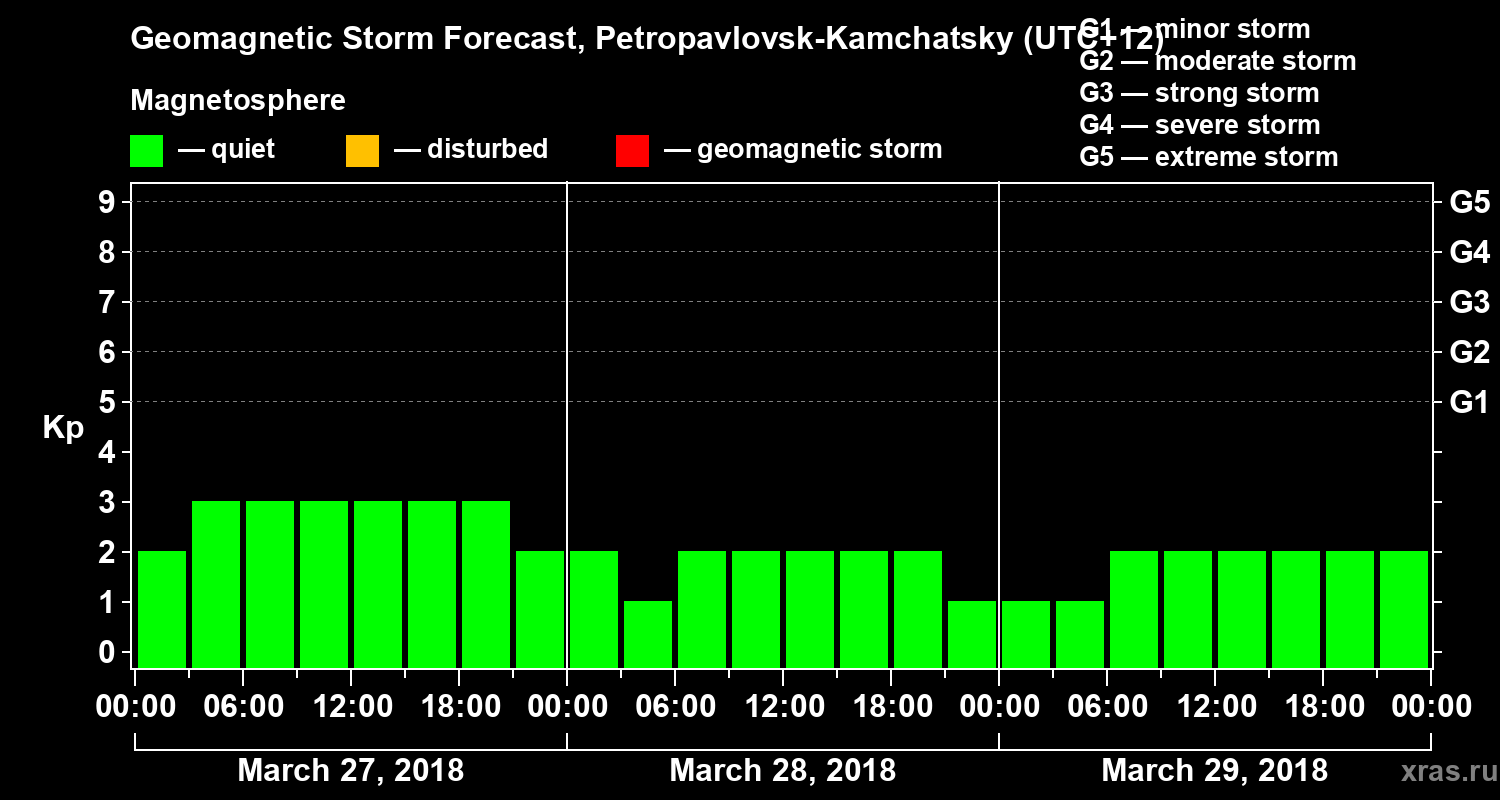 Forecast of the geomagnetic index Kp