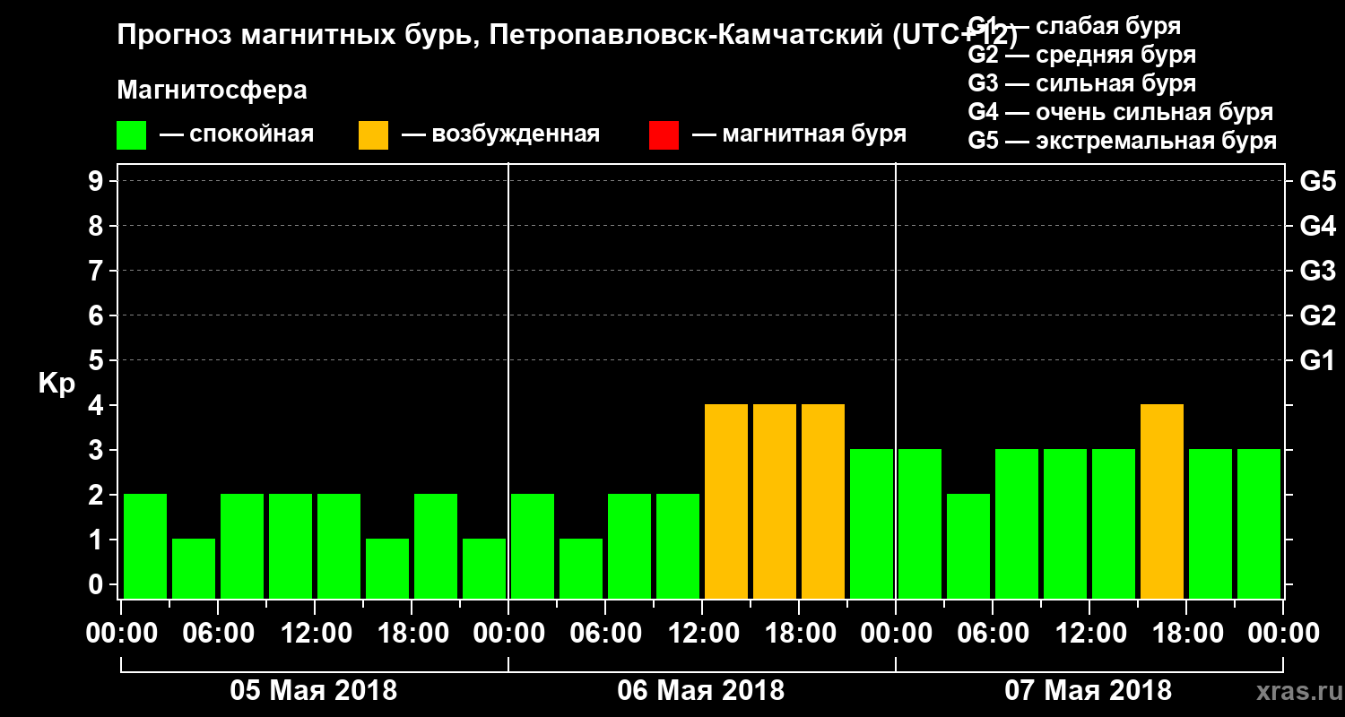 Прогноз геомагнитного индекса Kp