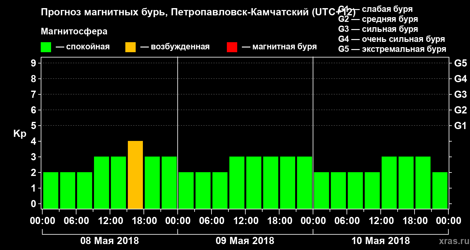 Прогноз геомагнитного индекса Kp
