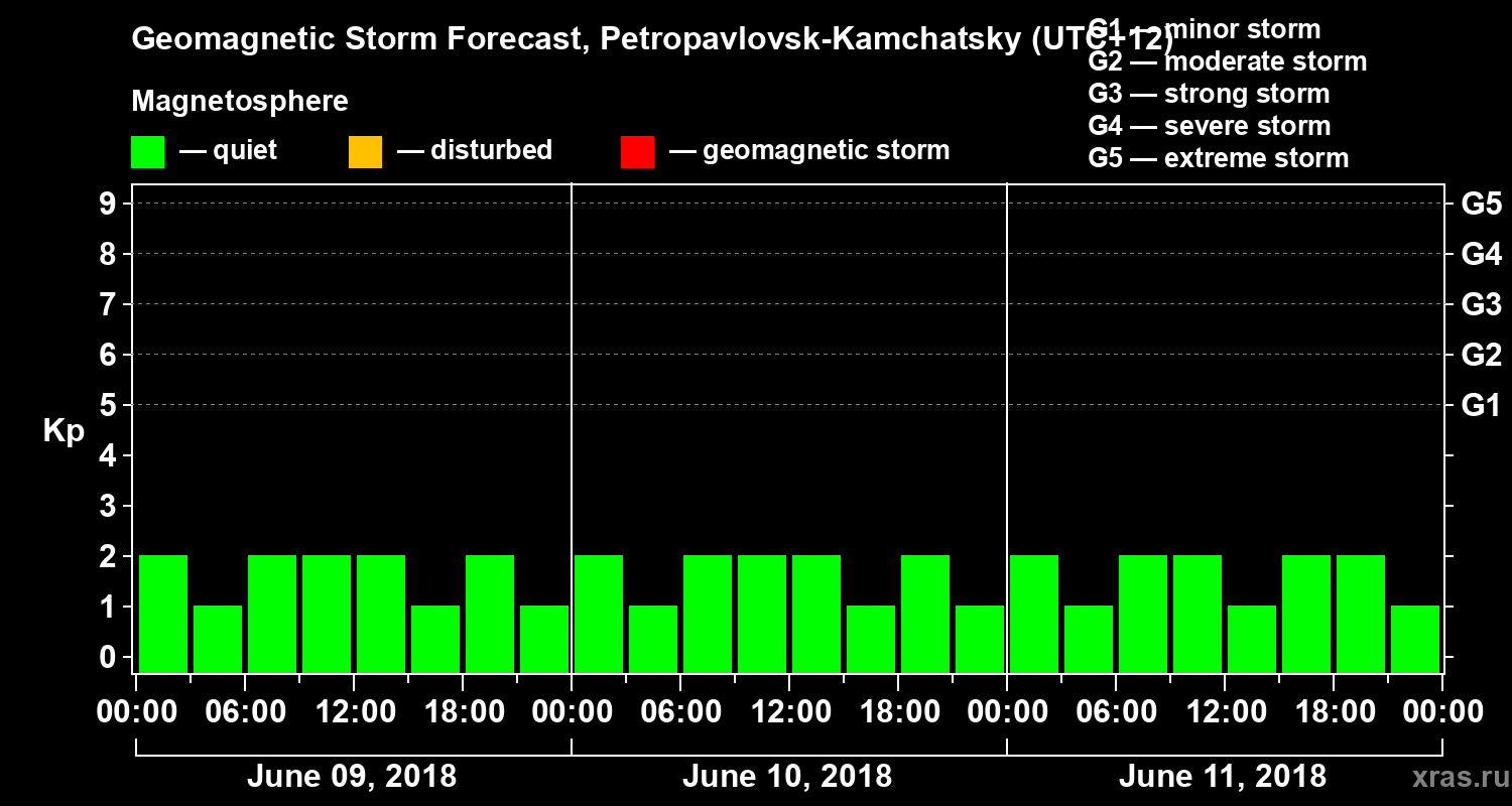 Forecast of the geomagnetic index Kp