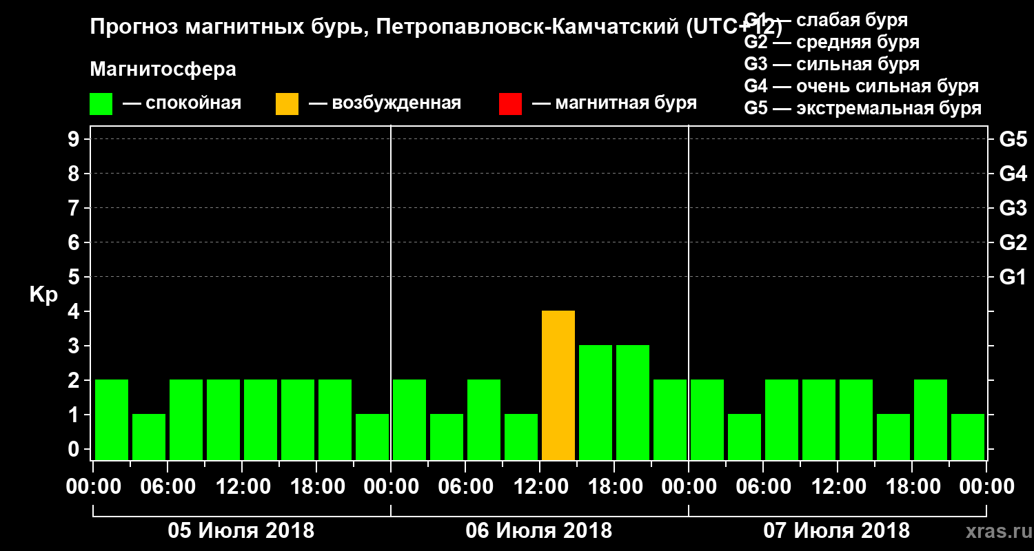 Прогноз геомагнитного индекса Kp